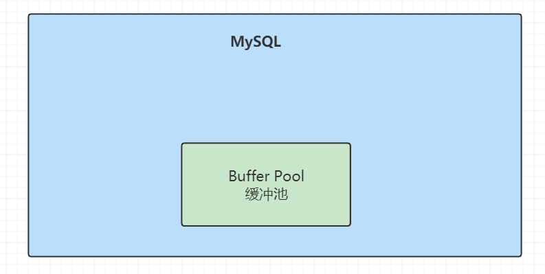 buffer pool内存组件