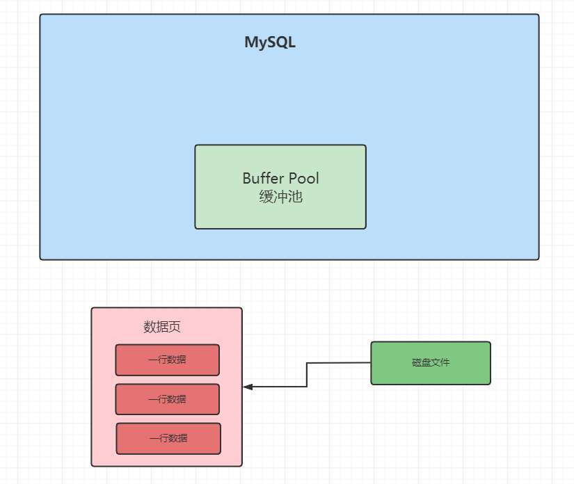 buffer pool数据页