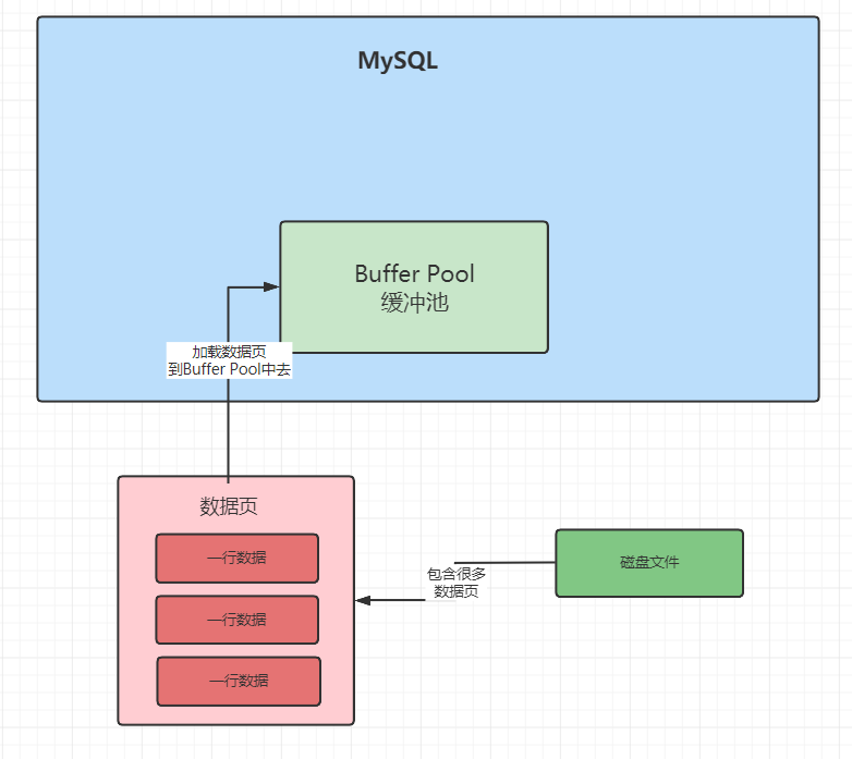 Buffer Pool的数据页
