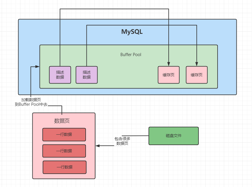 Buffer Pool