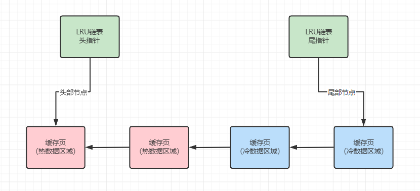 LRU链表